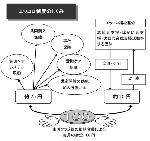 エッコロ制度のしくみ